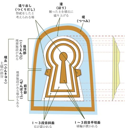 主墳|古墳の構造と中身・各部位の名称